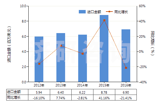 2012-2016年中國寬度≤20cm的膠囊型反光膜(HS39191091)進(jìn)口總額及增速統(tǒng)計(jì)